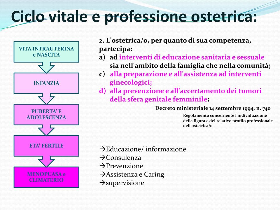 preparazione e all'assistenza ad interventi ginecologici; d) alla prevenzione e all'accertamento dei tumori della sfera genitale femminile; Decreto ministeriale 14