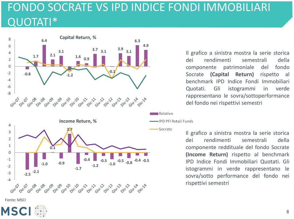 Gli istogrammi in verde rappresentano le sovra/sottoperformance del fondo nei rispettivi semestri 4 3 2 1 0-1 -2-3 -4-2.5-2.1-1.0 0.1 Income Return, % 2.7-0.4-0.