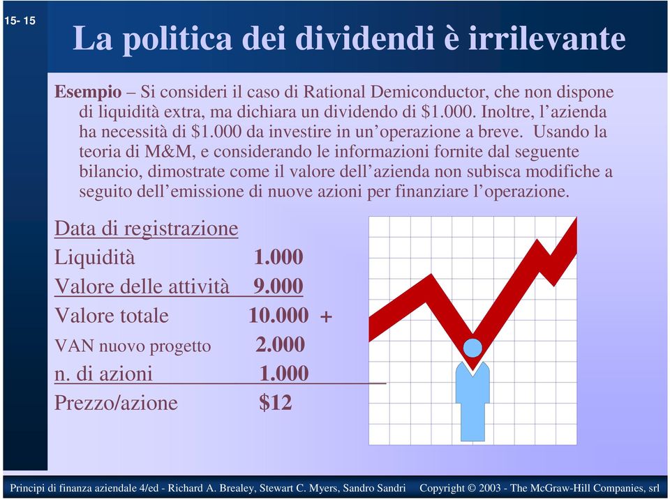 Usando la teoria di M&M, e considerando le informazioni fornite dal seguente bilancio, dimostrate come il valore dell azienda non subisca modifiche a