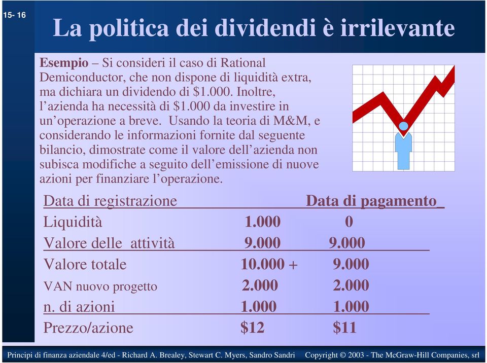 Usando la teoria di M&M, e considerando le informazioni fornite dal seguente bilancio, dimostrate come il valore dell azienda non subisca modifiche a seguito dell