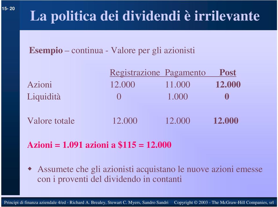 000 0 Valore totale 12.000 12.000 12.000 Azioni = 1.091 azioni a $115 = 12.