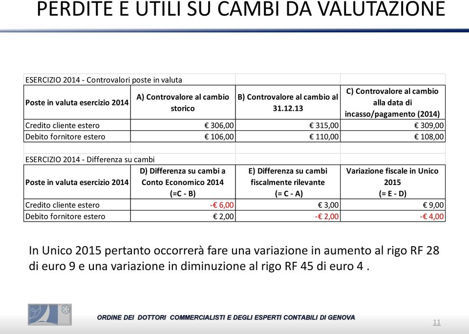 Differenza su cambi a E) Differenza su cambi Variazione fiscale in Unico Poste in valuta esercizio 2014 Conto Economico 2014 (=C - B) fiscalmente rilevante (= C - A) 2015 (= E - D) Credito cliente