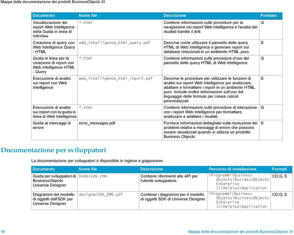 Creazione di query con Web Intelligence Query - HTML uida in linea per la creazione di report con Web Intelligence HTML - Query Esecuzione di analisi sui report con Web Intelligence Esecuzione di