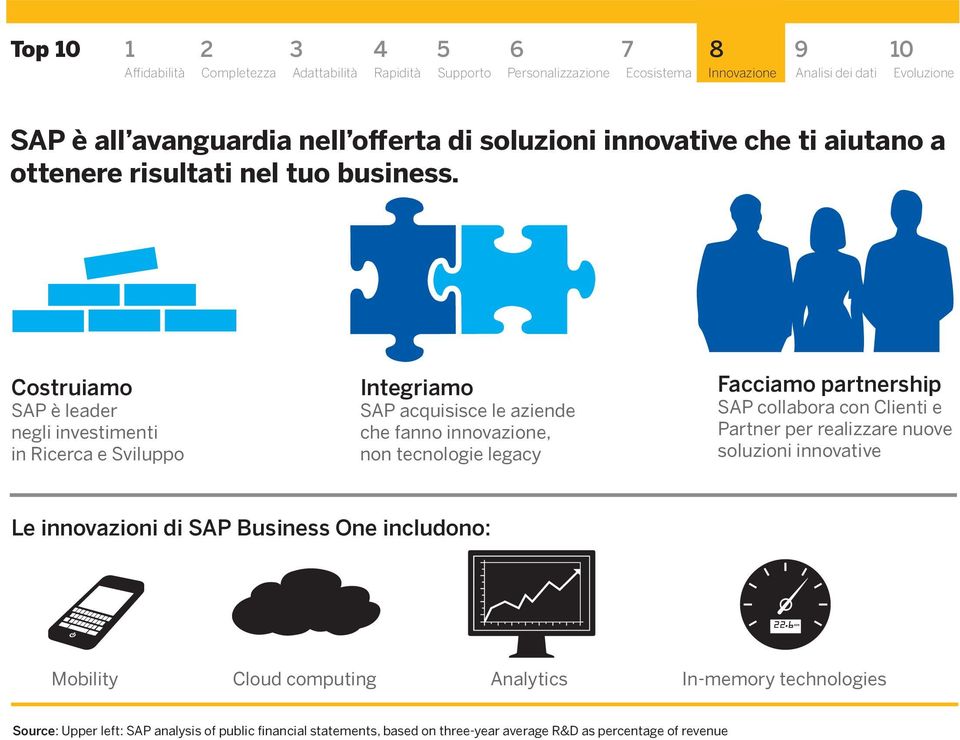 legcy Fccimo prtnership SAP collbor con Clienti e Prtner per relizzre nuove soluzioni innovtive Le innovzioni di SAP Business One