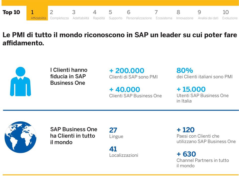 000 Clienti SAP Business One 80% dei Clienti itlini sono PMI + 15.
