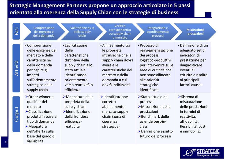 mercato e delle caratteristiche della domanda per capire gli impatti sull orientamento strategico della supply chain Esplicitazione delle caratteristiche distintive della supply chain allo stato