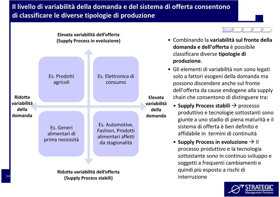 Automotive, Fashion, Prodotti alimentari affetti da stagionalità Ridotta variabilità dell offerta (Supply Process stabili) Elevata variabilità della domanda Combinando la variabilità sul fronte della