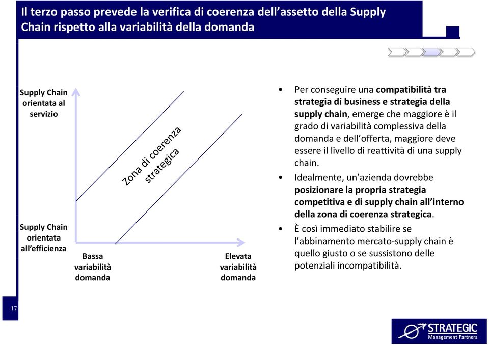 complessiva della domanda e dell offerta, maggiore deve essere il livello di reattività di una supply chain.