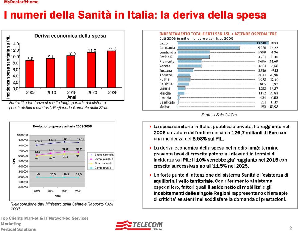 1,00000 0,00000 Evoluzione spesa sanitaria 2003-2006 108,2 82,2 80 26 117,1 90,5 84,7 26,5 123,7 96,8 91,1 26,9 126,7 99,2 95 27,5 2003 2004 2005 2006 Anni Spesa Sanitaria Comp.