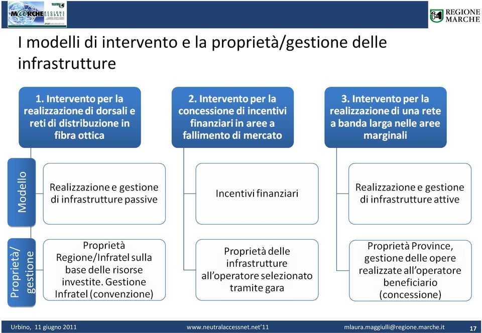 delle infrastrutture