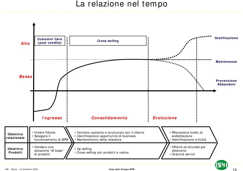 cliente Identificazione opportunità di business Mantenimento della relazione Rilevazione livello di soddisfazione Identificazione criticità