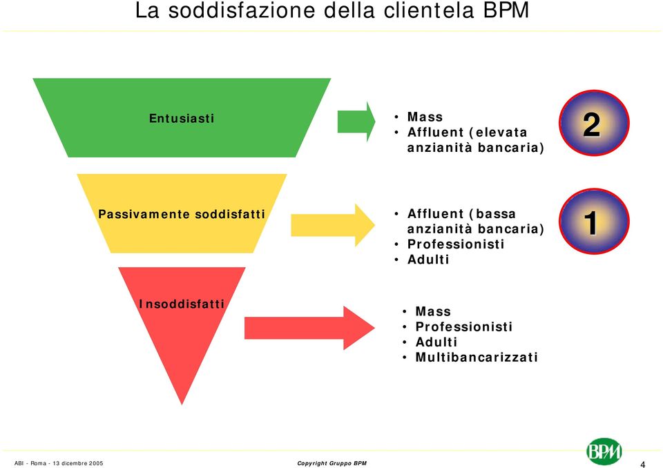 soddisfatti Affluent (bassa anzianità bancaria)