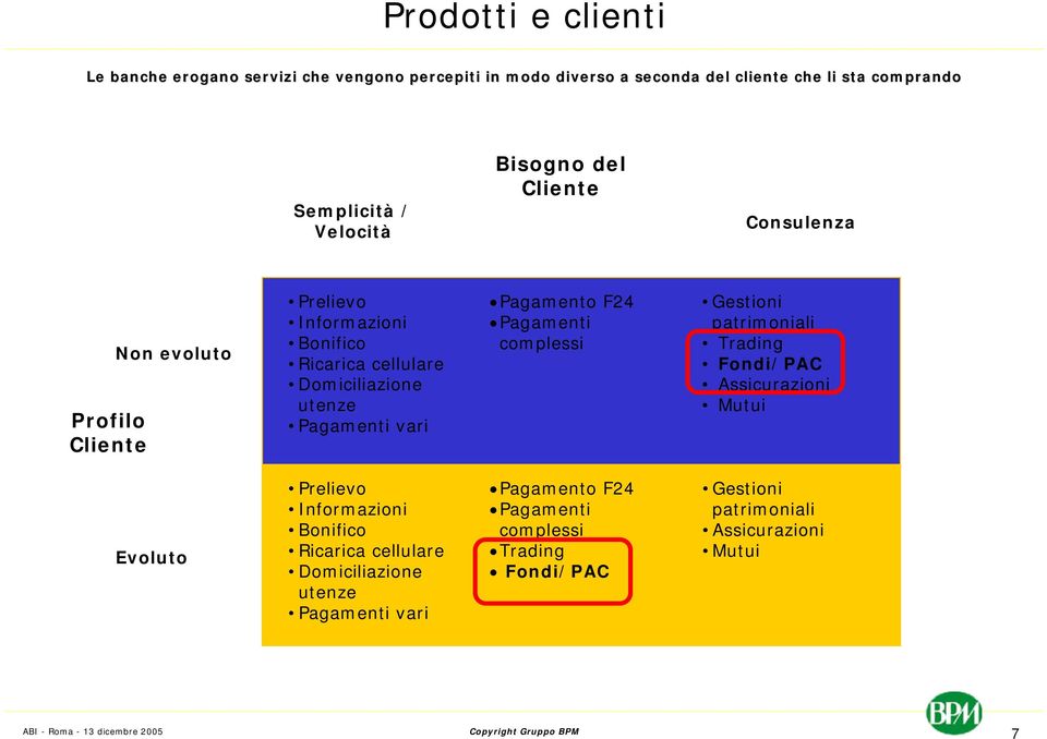 Pagamenti vari Pagamento F24 Pagamenti complessi Gestioni patrimoniali Trading Fondi/PAC Assicurazioni Mutui Evoluto Prelievo Informazioni