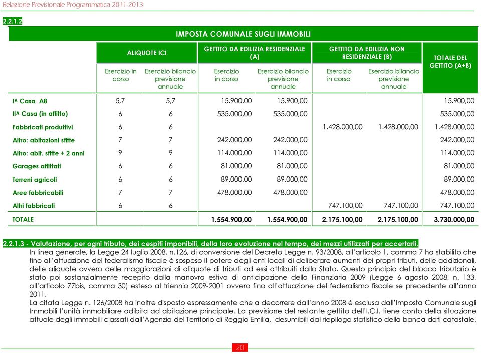 GETTITO DA EDILIZIA NON RESIDENZIALE (B) Esercizio in corso Esercizio bilancio previsione annuale TOTALE DEL GETTITO (A+B) I^ Casa A8 5,7 5,7 15.900,00 15.900,00 15.900,00 II^ Casa (in affitto) 6 6 535.