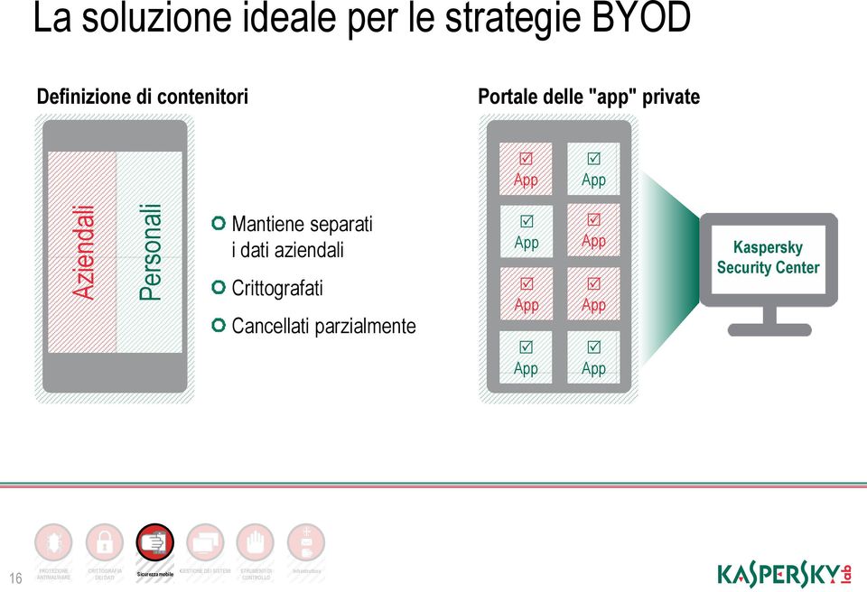 Cancellati parzialmente App App App App App App Kaspersky Security Center 16 PROTEZIONE