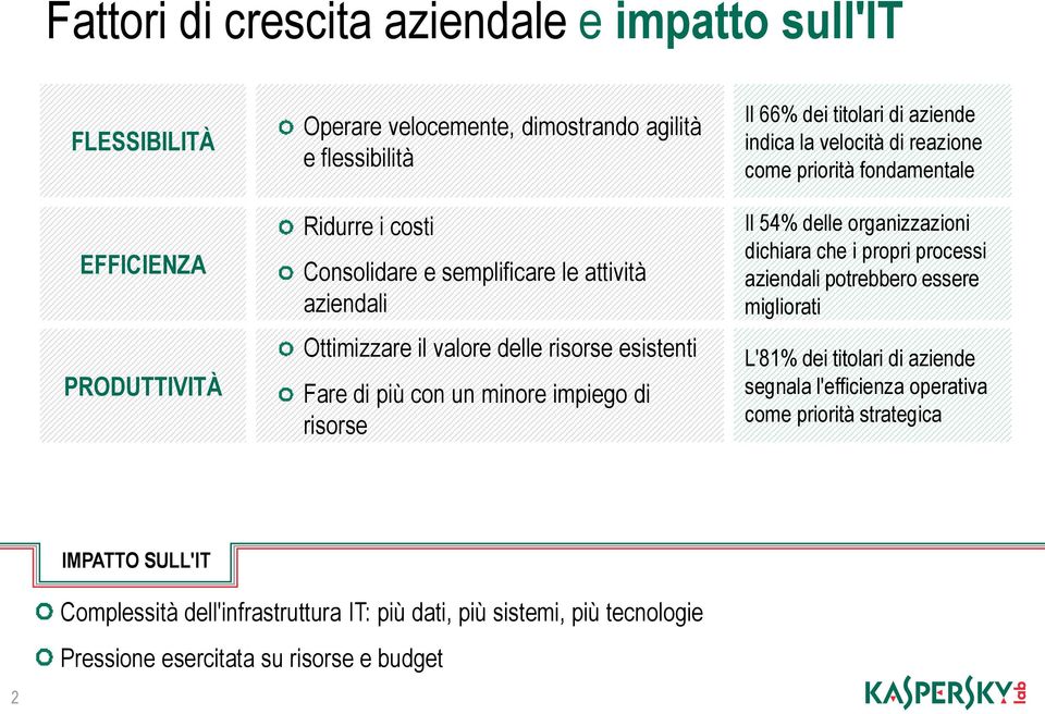 di reazione come priorità fondamentale Il 54% delle organizzazioni dichiara che i propri processi aziendali potrebbero essere migliorati L'81% dei titolari di aziende segnala