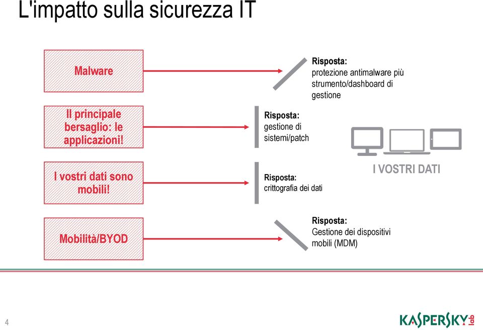 strumento/dashboard di gestione I vostri dati sono mobili!