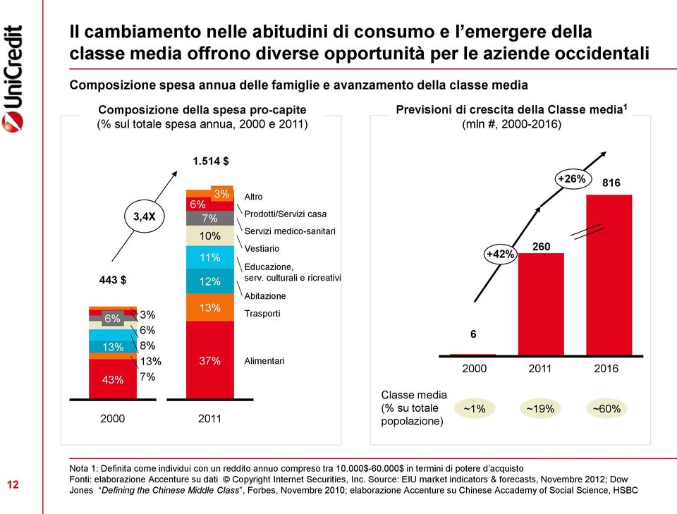 514 $ 443 $ 6% 3% 6% 13% 8% 13% 43% 7% 2000 3,4X 6% 3% 7% 10% 11% 12% 13% 37% 2011 Altro Prodotti/Servizi casa Servizi medico-sanitari Vestiario Educazione, serv.