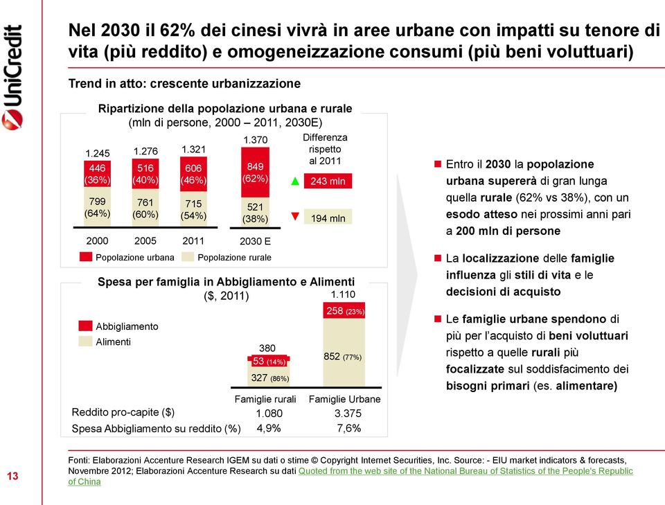 370 849 (62%) 521 (38%) 2030 E Popolazione rurale Differenza rispetto al 2011 243 mln 194 mln Spesa per famiglia in Abbigliamento e Alimenti ($, 2011) 1.110 2581.