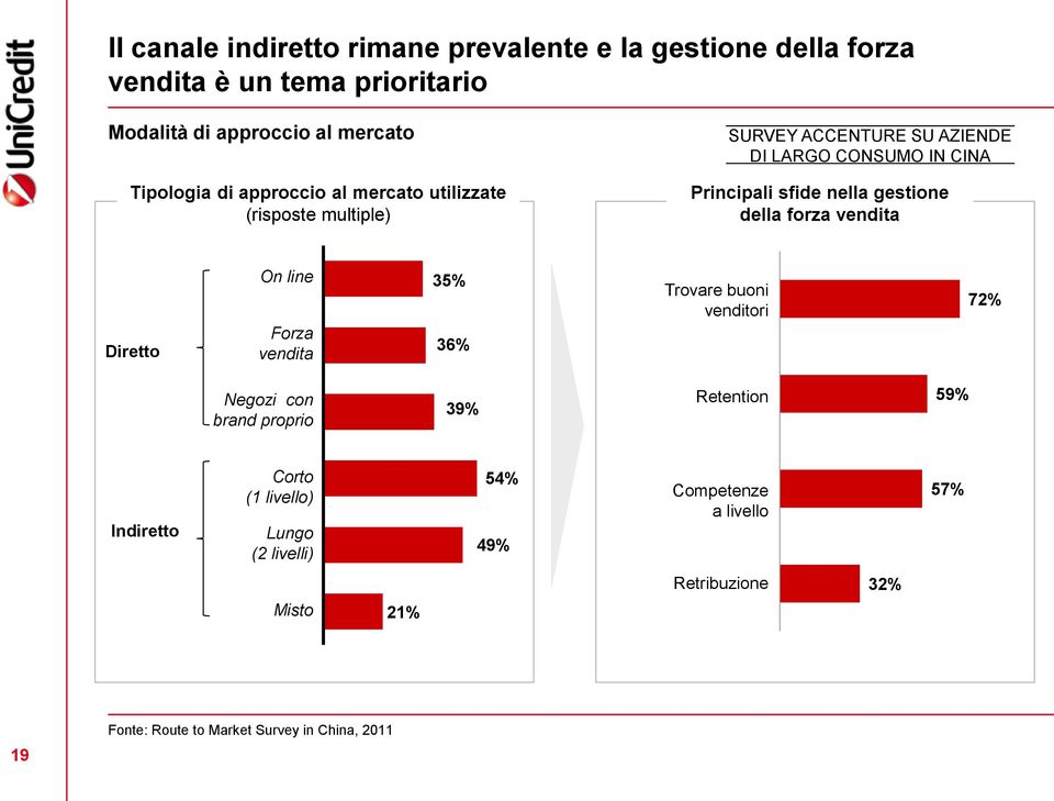 della forza vendita Diretto On line Forza vendita 35% 36% Trovare buoni venditori 72% Negozi con brand proprio 39% Retention 59% Indiretto