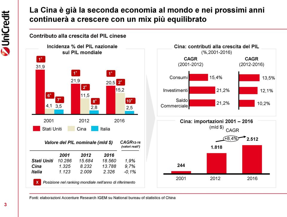 326 X 1 2001 Stati Uniti 1 1 2 2012 Cina Italia Valore del PIL nominale (mld $) 2 15,2 2016 10 2,5 CAGR12-16 (valori reali 1 ) 1,9% 9,7% -0,1% Posizione nel ranking mondiale nell anno di riferimento
