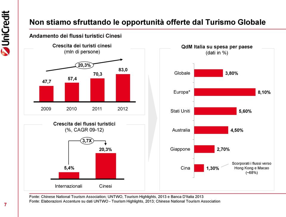 3,7X Australia 4,50% 20,3% Giappone 2,70% 5,4% Cina 1,30% Scorporati i flussi verso Hong Kong e Macao (~68%) Internazionali Cinesi 7 Fonte: Chinese National Tourism