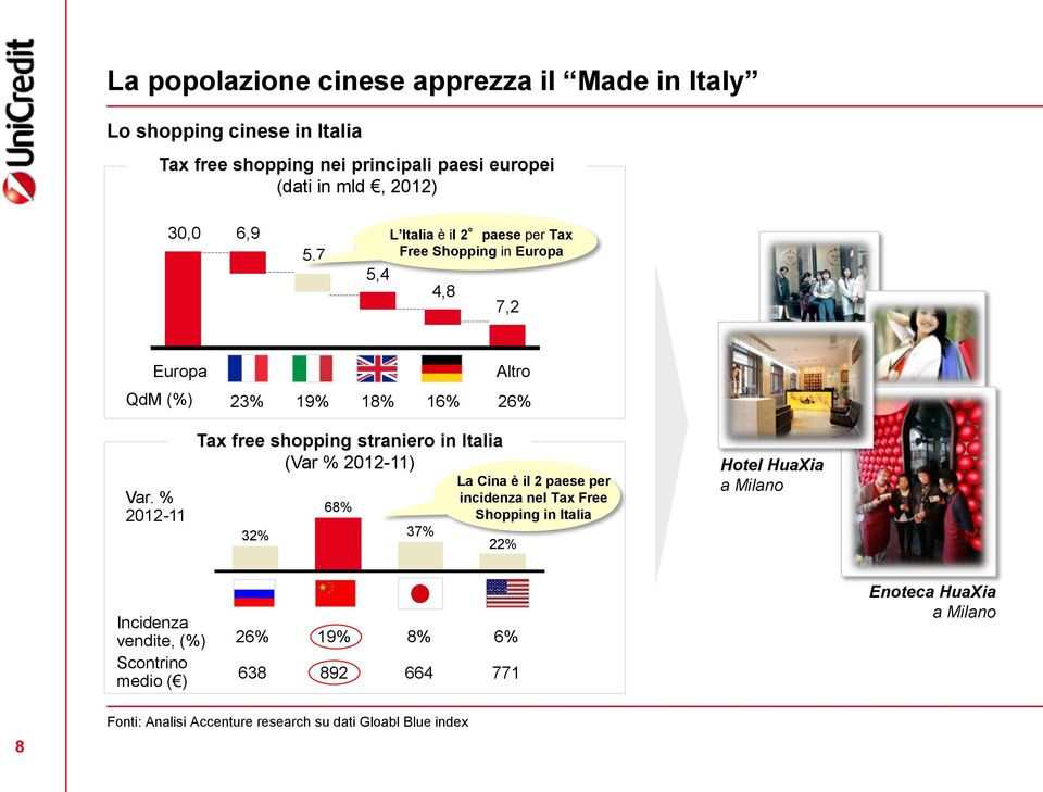 % 2012-11 Tax free shopping straniero in Italia (Var % 2012-11) 32% 68% 37% La Cina è il 2 paese per incidenza nel Tax Free Shopping in Italia 22%