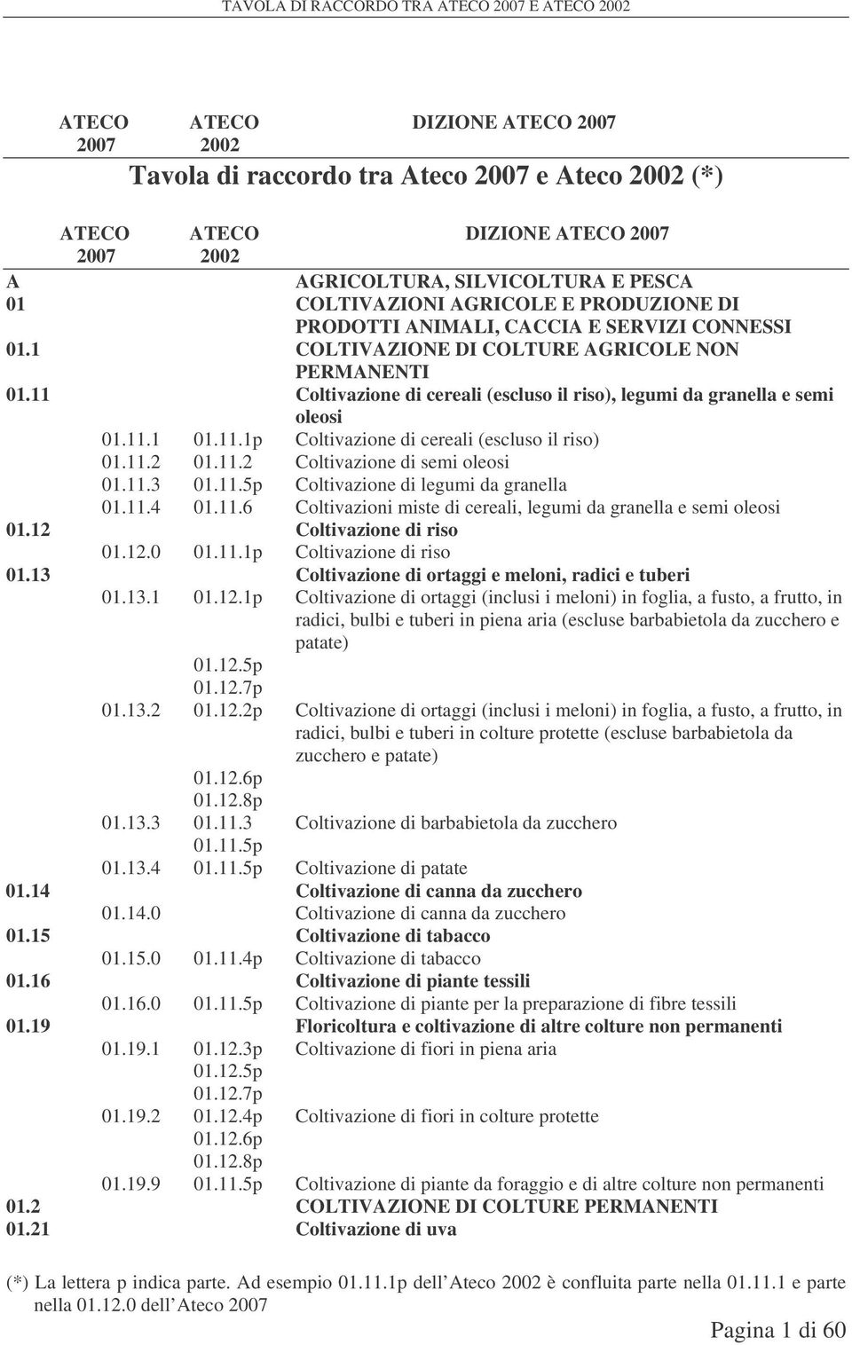 11.2 01.11.2 Coltivazione di semi oleosi 01.11.3 01.11.5p Coltivazione di legumi da granella 01.11.4 01.11.6 Coltivazioni miste di cereali, legumi da granella e semi oleosi 01.