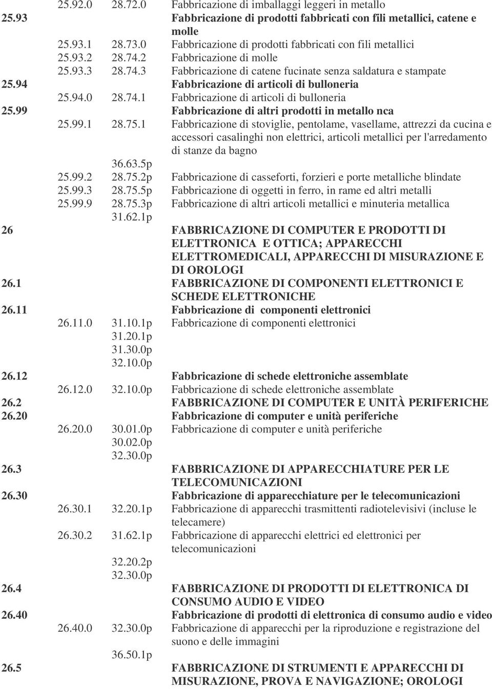 94 Fabbricazione di articoli di bulloneria 25.94.0 28.74.1 Fabbricazione di articoli di bulloneria 25.99 Fabbricazione di altri prodotti in metallo nca 25.99.1 28.75.