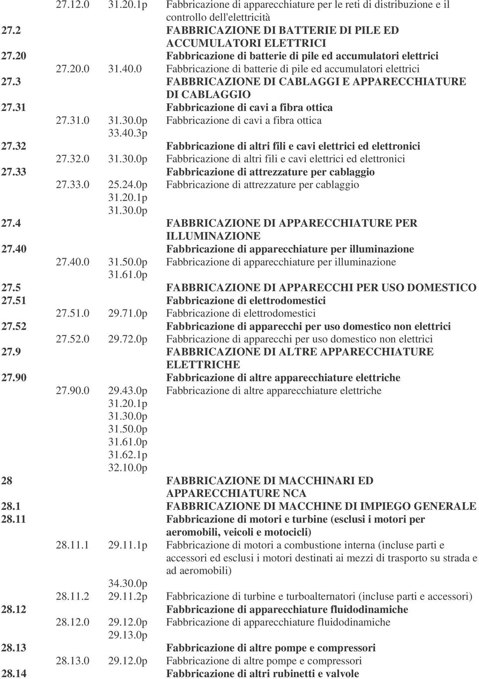 31 Fabbricazione di cavi a fibra ottica 27.31.0 31.30.0p Fabbricazione di cavi a fibra ottica 33.40.3p 27.32 Fabbricazione di altri fili e cavi elettrici ed elettronici 27.32.0 31.30.0p Fabbricazione di altri fili e cavi elettrici ed elettronici 27.