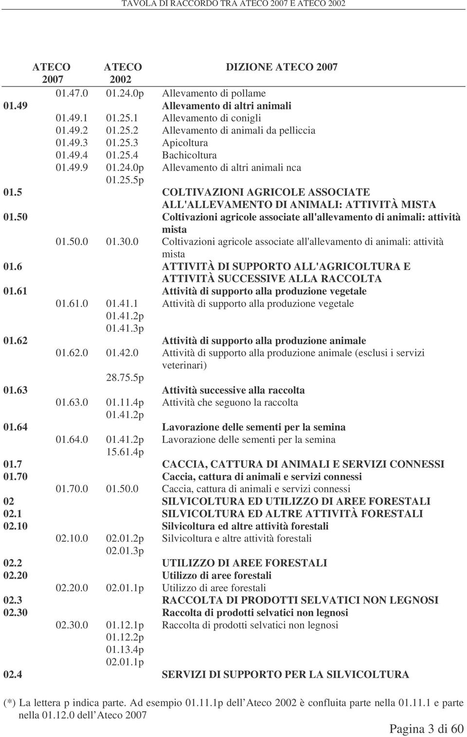 50 Coltivazioni agricole associate all'allevamento di animali: attività mista 01.50.0 01.30.0 Coltivazioni agricole associate all'allevamento di animali: attività mista 01.6 ATTIVITÀ DI SUPPORTO ALL'AGRICOLTURA E ATTIVITÀ SUCCESSIVE ALLA RACCOLTA 01.