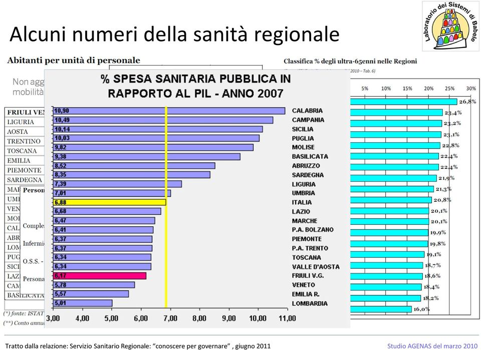 dalla relazione: Servizio Sanitario Regionale: