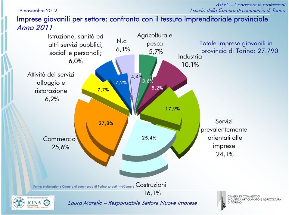 ali e personali; 6,0% Attività dei servizi alloggio e ristorazione 6,2% N.c.