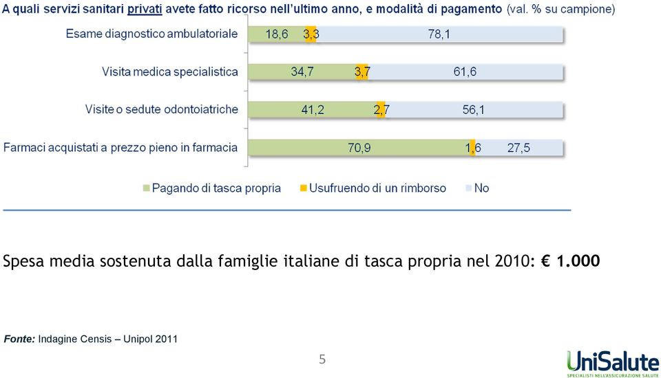 italiane di tasca propria nel 2010: