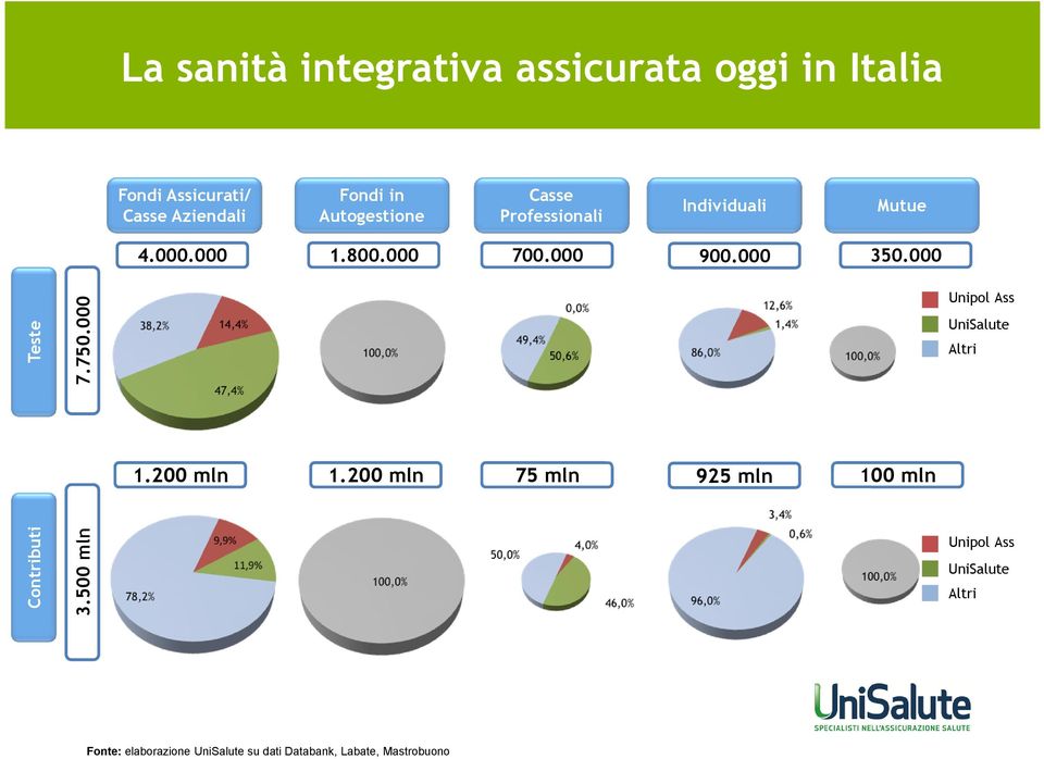 000 Teste 7.750.000 Unipol Ass UniSalute Altri 1.200 mln 1.