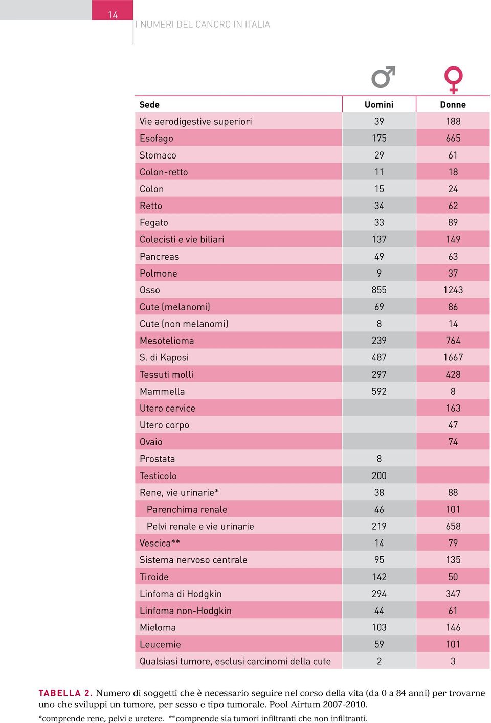 di Kaposi 487 1667 Tessuti molli 297 428 Mammella 592 8 Utero cervice 163 Utero corpo 47 Ovaio 74 Prostata 8 Testicolo 200 Rene, vie urinarie* 38 88 Parenchima renale 46 101 Pelvi renale e vie