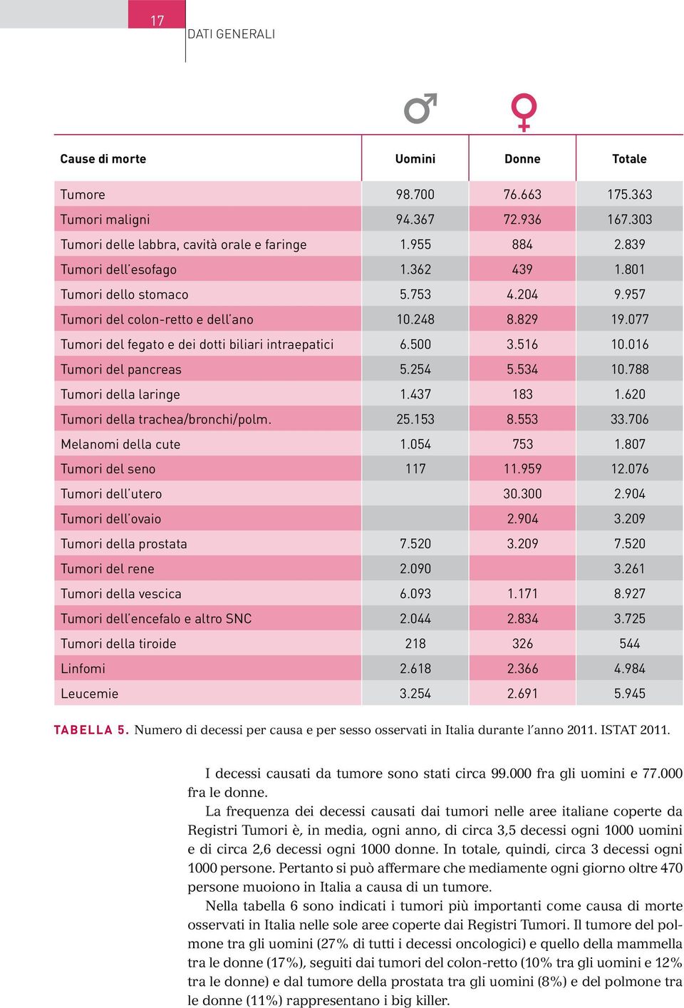 500 3.516 10.016 Tumori del pancreas 5.254 5.534 10.788 Tumori della laringe 1.437 183 1.620 Tumori della trachea/bronchi/polm. 25.153 8.553 33.706 Melanomi della cute 1.054 753 1.