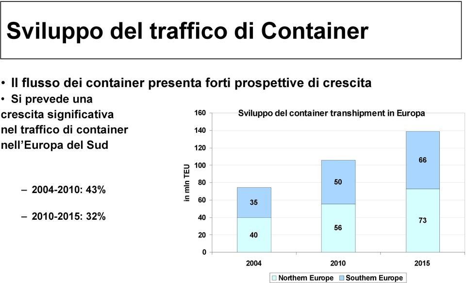 Sud 2004-2010: 43% 2010-2015: 32% in mln TEU 160 140 120 100 80 60 40 20 Sviluppo del