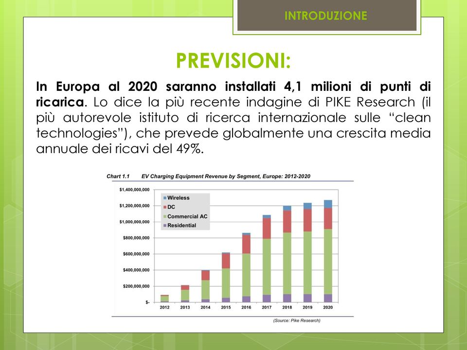 Lo dice la più recente indagine di PIKE Research (il più autorevole