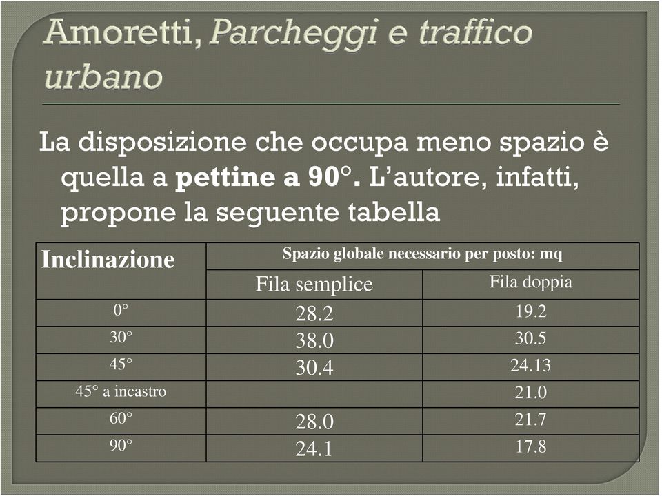 globale necessario per posto: mq Fila semplice Fila doppia 0 28.2 19.