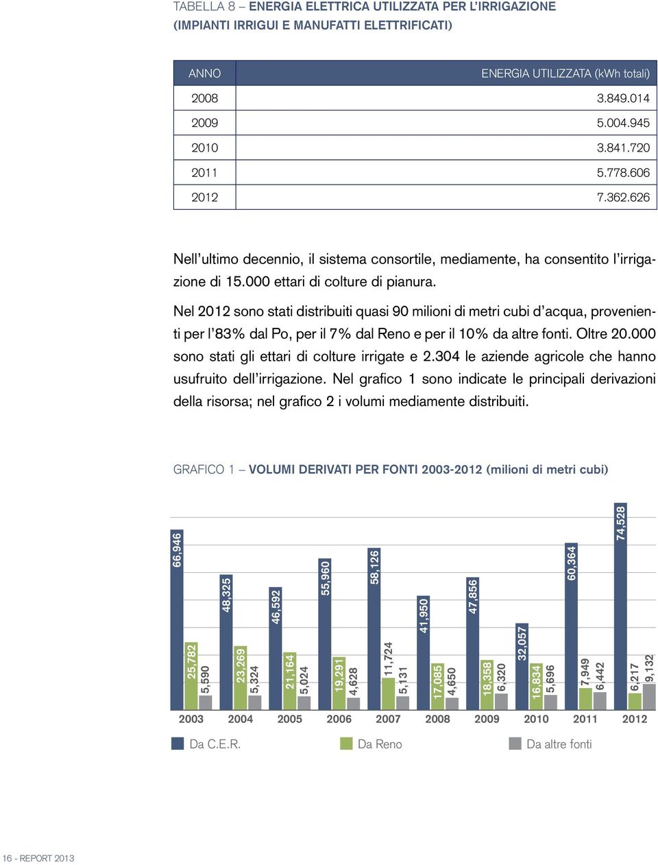 Nel 2012 sono stati distribuiti quasi 90 milioni di metri cubi d acqua, provenienti per l 83% dal Po, per il 7% dal Reno e per il 10% da altre fonti. Oltre 20.