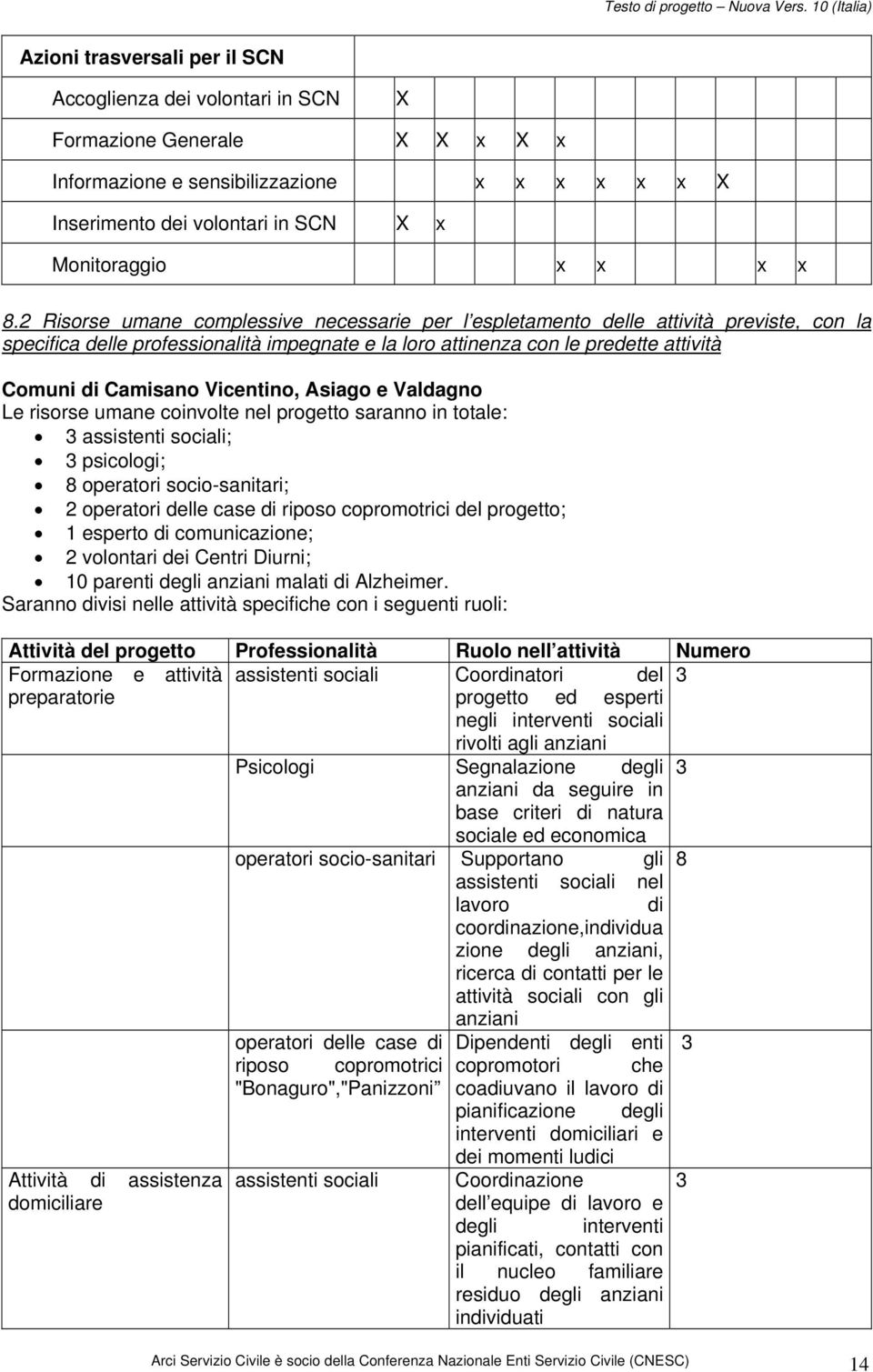 Vicentino, Asiago e Valdagno Le risorse umane coinvolte nel progetto saranno in totale: 3 assistenti sociali; 3 psicologi; 8 operatori socio-sanitari; 2 operatori delle case di riposo copromotrici