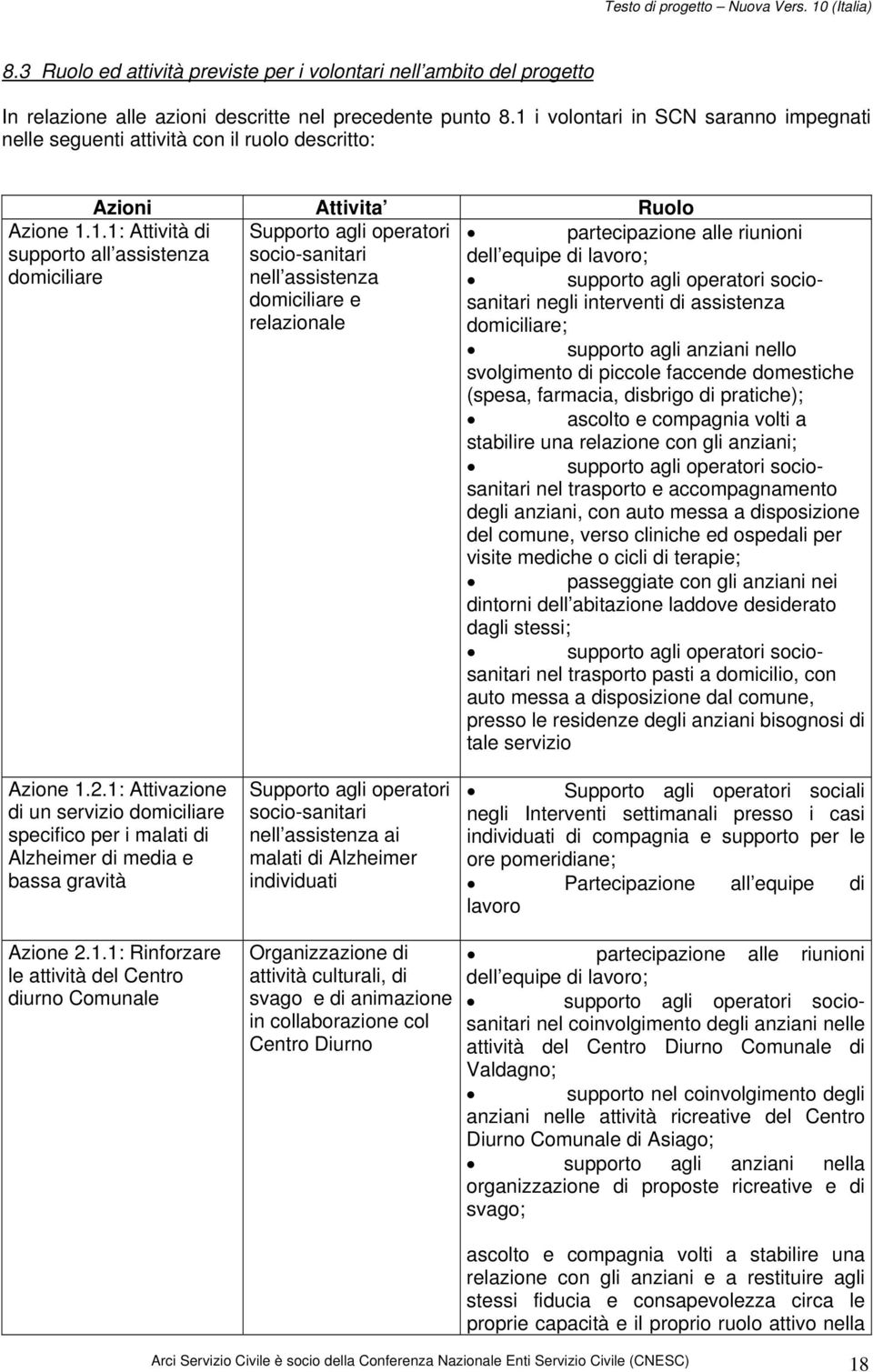 all assistenza socio-sanitari dell equipe di lavoro; domiciliare nell assistenza supporto agli operatori sociosanitari domiciliare e relazionale negli interventi di assistenza domiciliare; supporto