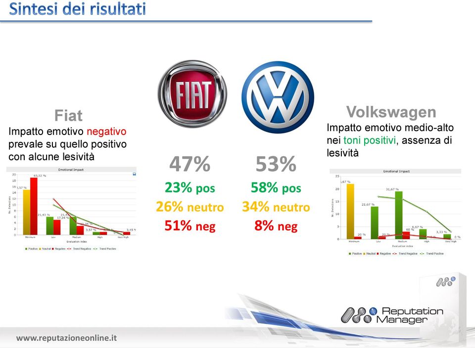 51% neg 53% 58% pos 34% neutro 8% neg Volkswagen