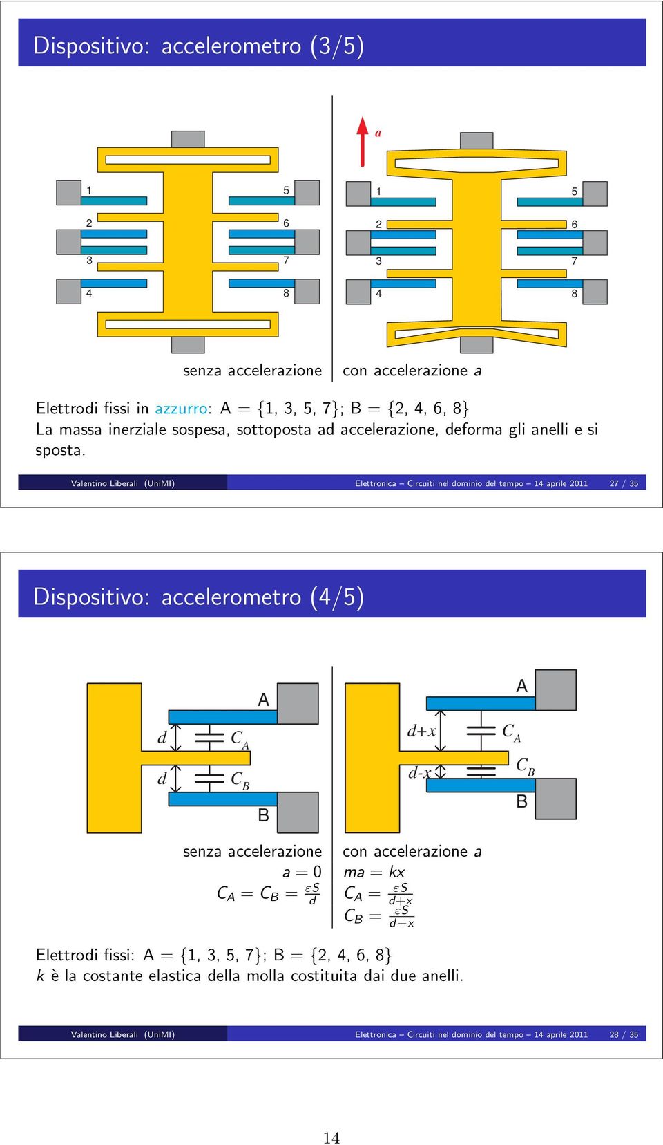 Valentino Liberali (UniMI) Elettronica Circuiti nel dominio del tempo 14 aprile 211 27 / 35 Dispositivo: accelerometro (4/5) A A d C A d+x C A d C B B d-x C B B senza accelerazione