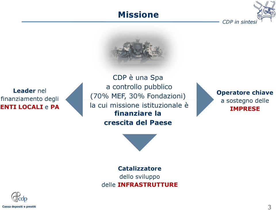 missione istituzionale è finanziare la crescita del Paese Operatore