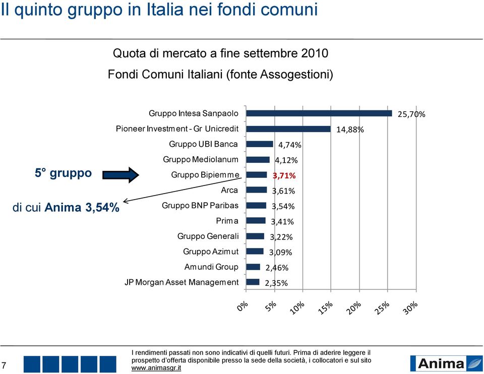 Gruppo UBI Banca Gruppo Mediolanum Gruppo Bipiemme Arca Gruppo BNP Paribas Prima Gruppo Generali Gruppo