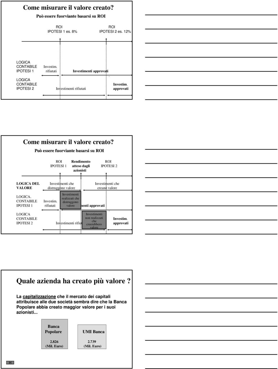 Può essere fuorviante basarsi su ROI ROI Rendimento ROI IPOTESI 1 atteso dagli IPOTESI 2 azionisti LOGICA DEL Investimenti che Investimenti che VALORE distruggono valore creano valore Investimenti