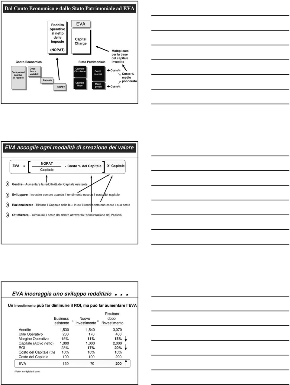 di creazione del valore NOPAT EVA = Costo % del X [ ] 1 Gestire - Aumentare la redditività del esistente 2 Sviluppare - Investire sempre quando il rendimento eccede il costo del capitale 3