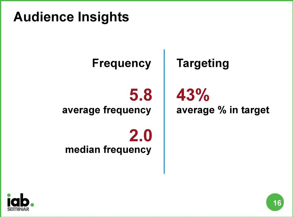 8 average frequency